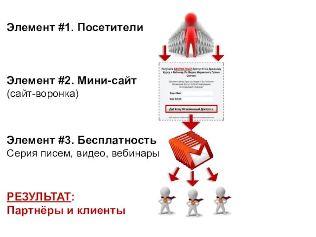 Элемент #1. Посетители Элемент #2. Мини-сайт (сайт-воронка) Элемент #3. Бесплатность Серия писем, видео,