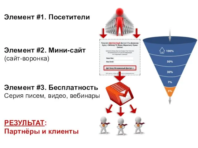 Элемент #1. Посетители Элемент #2. Мини-сайт (сайт-воронка) Элемент #3. Бесплатность Серия писем, видео,