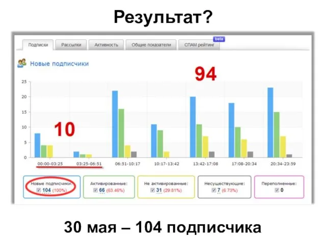 Результат? 30 мая – 104 подписчика