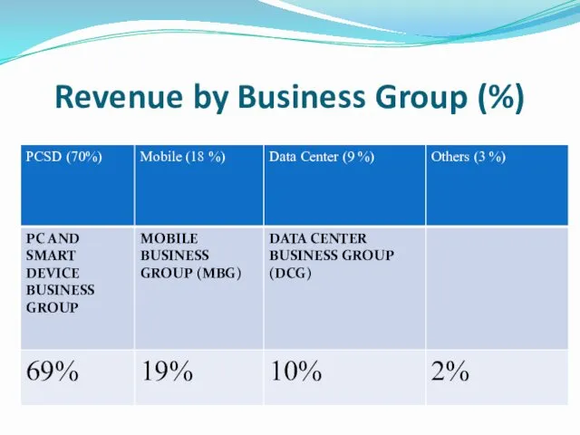 Revenue by Business Group (%)