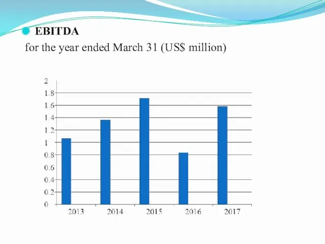 EBITDA for the year ended March 31 (US$ million)