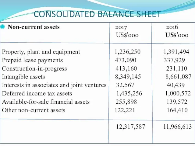 CONSOLIDATED BALANCE SHEET Non-current assets 2017 2016 US$’000 US$’000 Property,