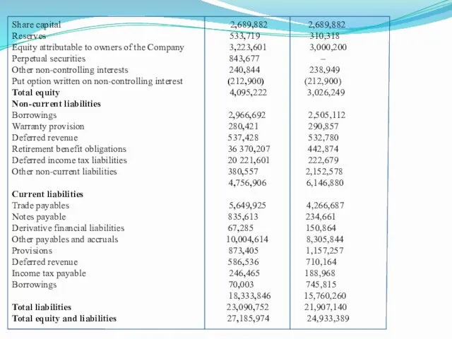 Share capital 2,689,882 2,689,882 Reserves 533,719 310,318 Equity attributable to