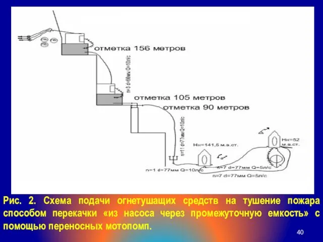 Рис. 2. Схема подачи огнетушащих средств на тушение пожара способом