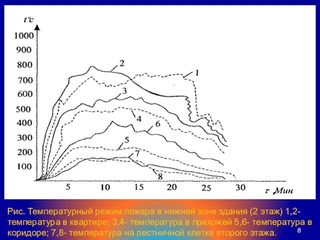 Рис. Температурный режим пожара в нижней зоне здания (2 этаж)