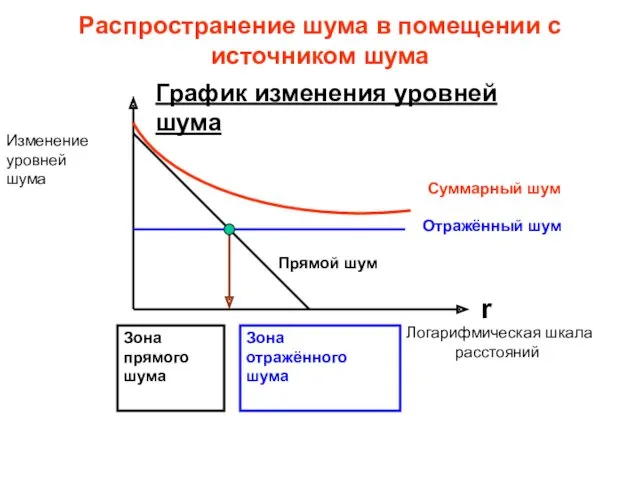 Распространение шума в помещении с источником шума r Логарифмическая шкала