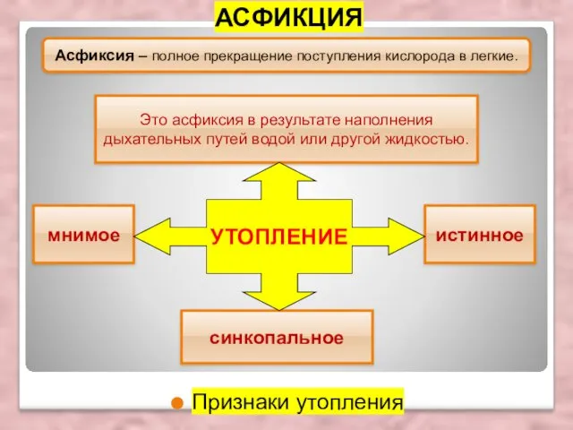 АСФИКЦИЯ Асфиксия – полное прекращение поступления кислорода в легкие. Это