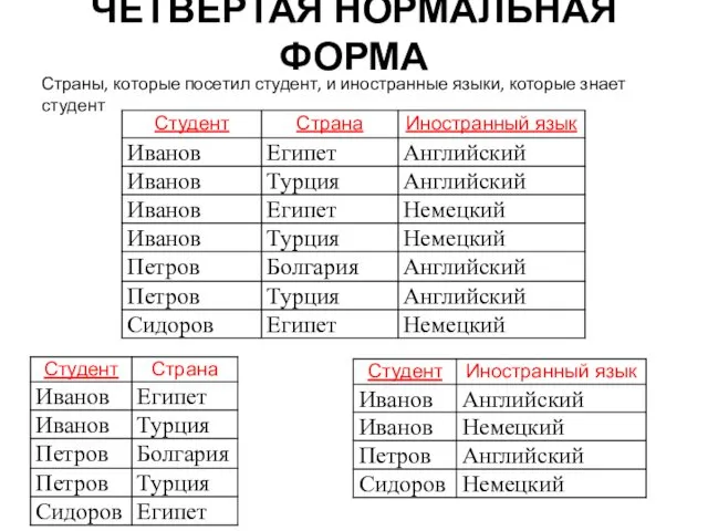 Страны, которые посетил студент, и иностранные языки, которые знает студент ЧЕТВЁРТАЯ НОРМАЛЬНАЯ ФОРМА