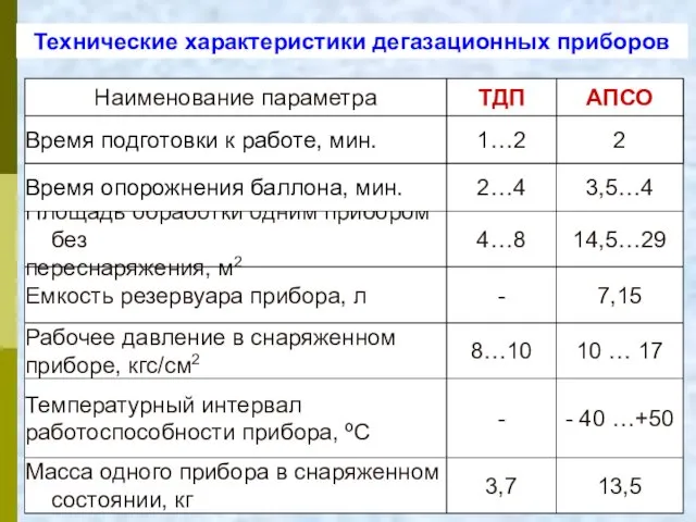 Технические характеристики дегазационных приборов