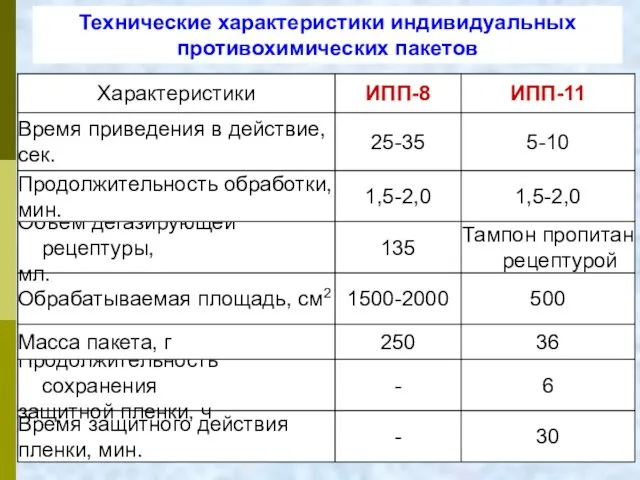 Технические характеристики индивидуальных противохимических пакетов