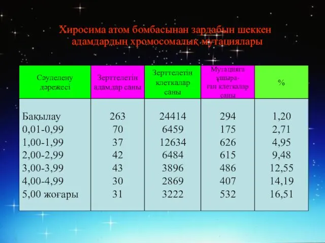 Сәулелену дәрежесі Зерттелетін адамдар саны Зерттелетін клеткалар саны Мутацияға ұшыра-