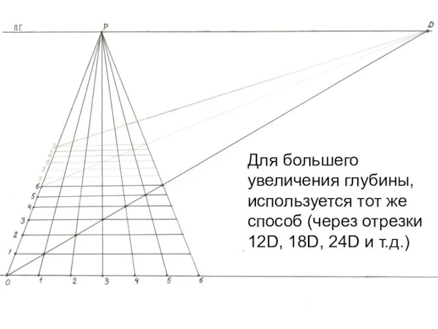 Для большего увеличения глубины, используется тот же способ (через отрезки 12D, 18D, 24D и т.д.)