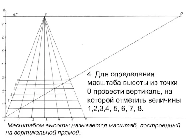 4. Для определения масштаба высоты из точки 0 провести вертикаль, на которой отметить