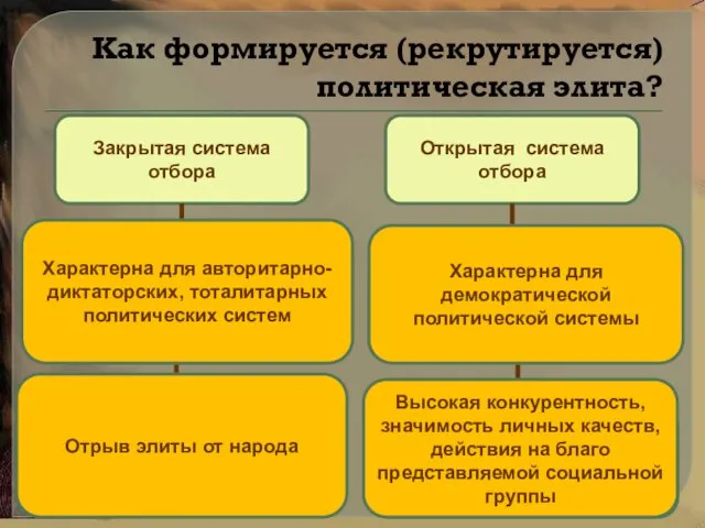 Как формируется (рекрутируется) политическая элита? Закрытая система отбора Открытая система