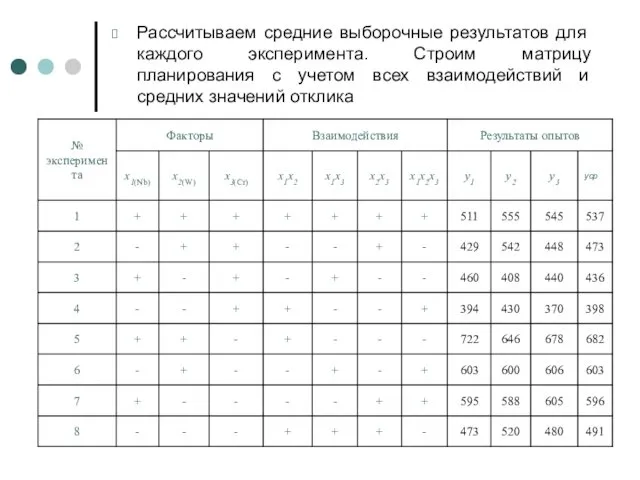 Рассчитываем средние выборочные результатов для каждого эксперимента. Строим матрицу планирования