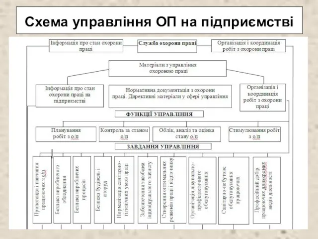 Схема управління ОП на підприємстві