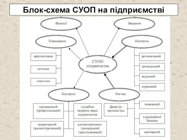 Блок-схема СУОП на підприємстві