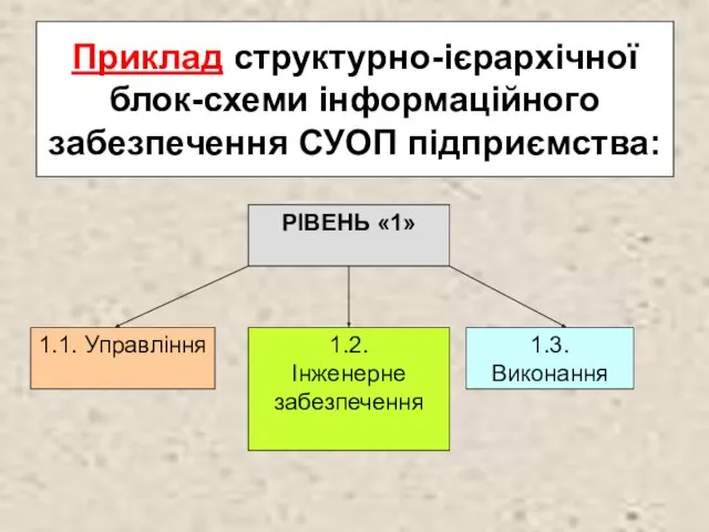 Приклад структурно-ієрархічної блок-схеми інформаційного забезпечення СУОП підприємства: