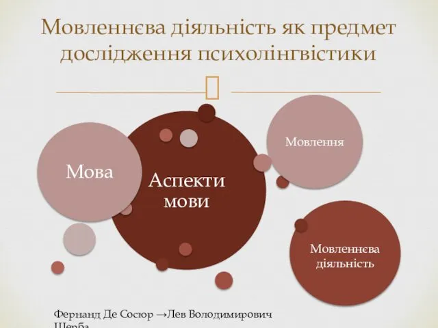 Мовленнєва діяльність як предмет дослідження психолінгвістики Фернанд Де Сосюр →Лев Володимирович Щерба