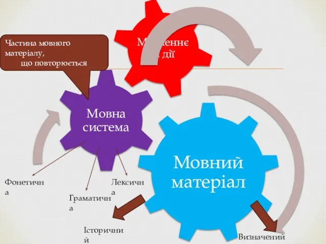 Частина мовного матеріалу, що повторюється