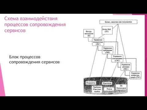 Схема взаимодействия процессов сопровождения сервисов Блок процессов сопровождения сервисов