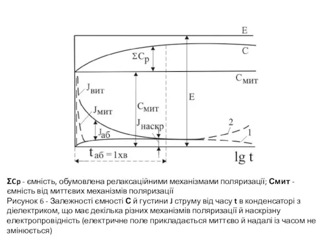 ΣCp - ємність, обумовлена релаксаційними механізмами поляризації; Смит - ємність