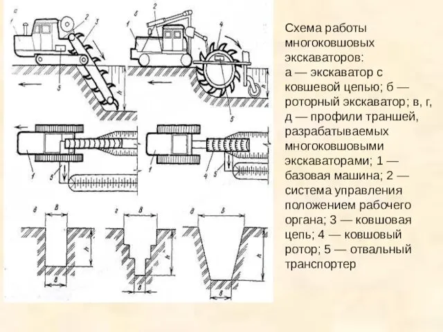 Схема работы многоковшовых экскаваторов: а — экскаватор с ковшевой цепью; б — роторный