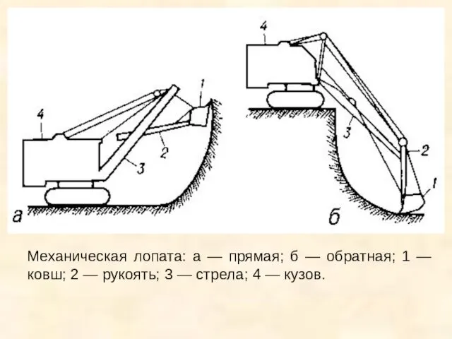 Механическая лопата: а — прямая; б — обратная; 1 — ковш; 2 —
