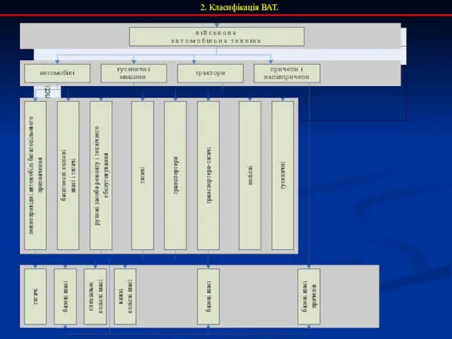 2. Класифікація ВАТ.