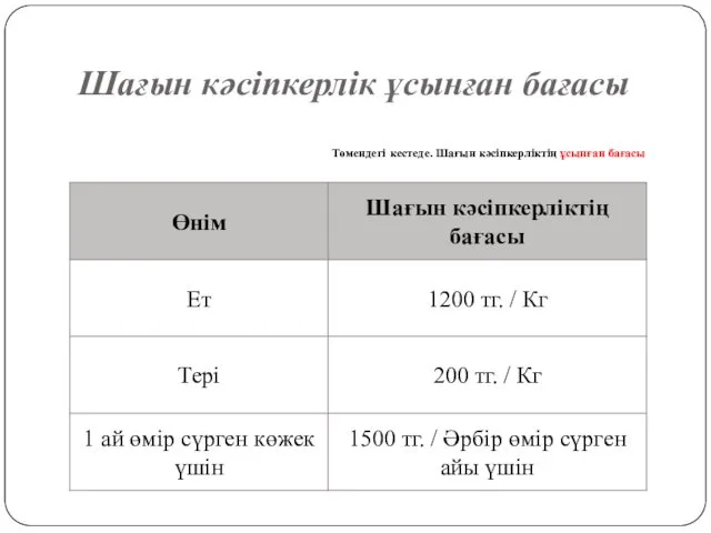 Шағын кәсіпкерлік ұсынған бағасы Төмендегі кестеде. Шағын кәсіпкерліктің ұсынған бағасы