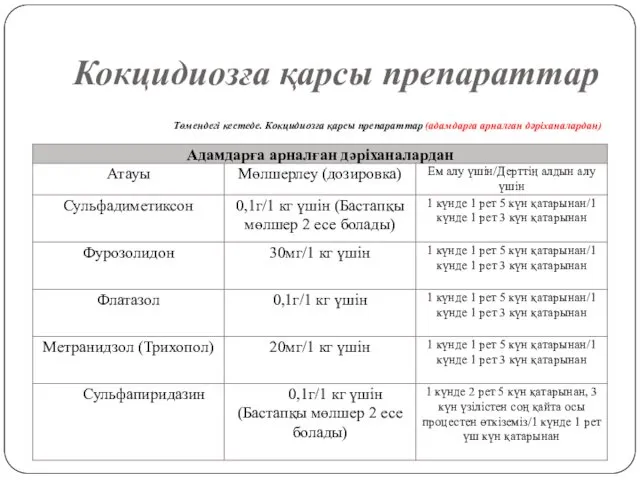 Кокцидиозға қарсы препараттар Төмендегі кестеде. Кокцидиозға қарсы препараттар (адамдарға арналған дәріханалардан)