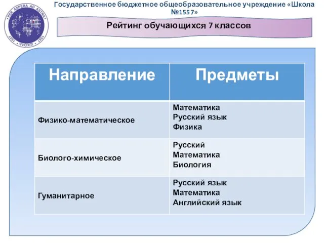 Государственное бюджетное общеобразовательное учреждение «Школа №1557» Рейтинг обучающихся 7 классов