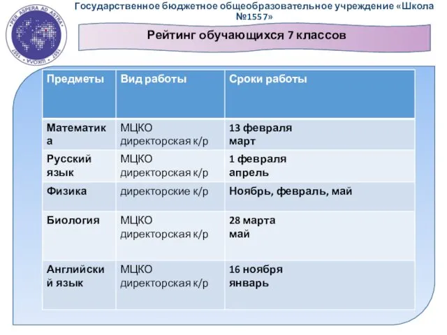 Государственное бюджетное общеобразовательное учреждение «Школа №1557» Рейтинг обучающихся 7 классов