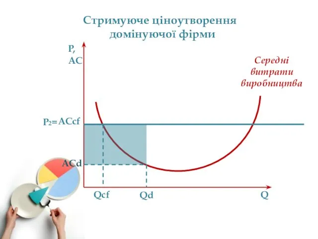 Стримуюче ціноутворення домінуючої фірми P, АС Q Середні витрати виробництва ACcf ACd Qcf Qd P2=