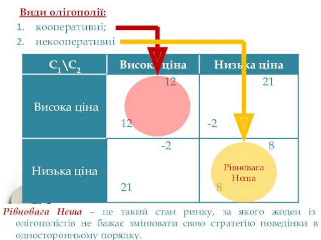 Види олігополії: кооперативні; некооперативні Рівновага Неша Рівновага Неша – це