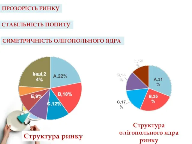 ПРОЗОРІСТЬ РИНКУ СТАБІЛЬНІСТЬ ПОПИТУ СИМЕТРИЧНІСТЬ ОЛІГОПОЛЬНОГО ЯДРА Структура ринку Структура олігопольного ядра ринку