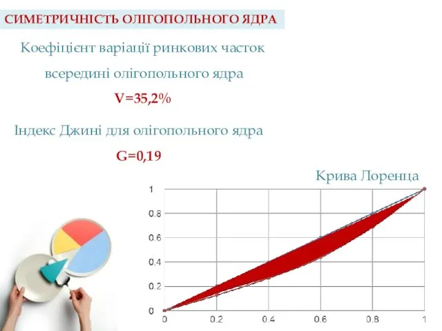 СИМЕТРИЧНІСТЬ ОЛІГОПОЛЬНОГО ЯДРА Коефіцієнт варіації ринкових часток всередині олігопольного ядра