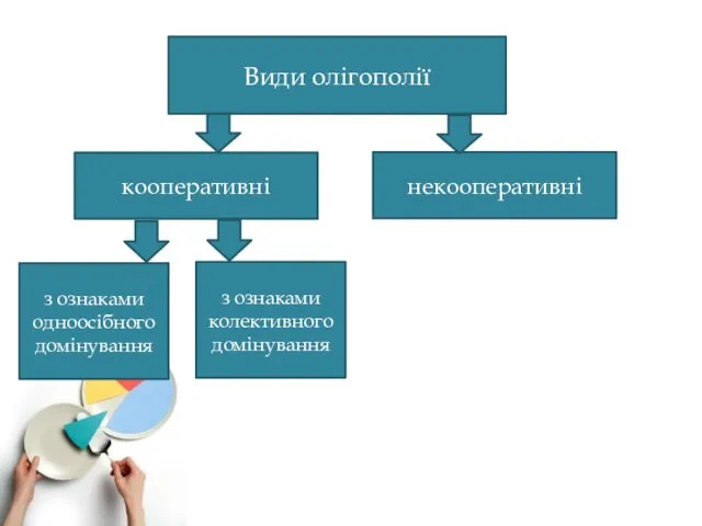 Види олігополії кооперативні некооперативні з ознаками одноосібного домінування з ознаками колективного домінування