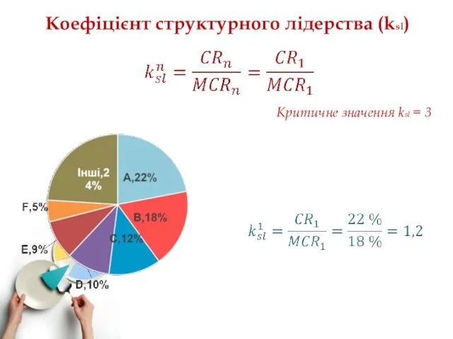 Коефіцієнт структурного лідерства (ksl) Критичне значення ksl = 3