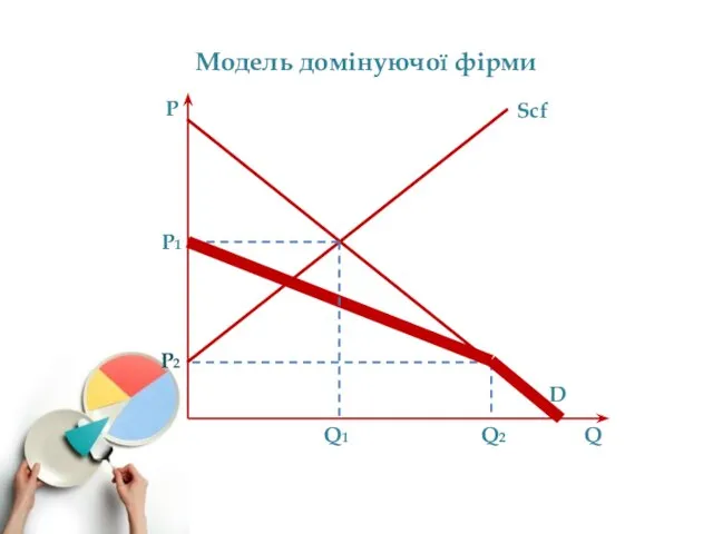 Модель домінуючої фірми P Q D Scf P1 P2 Q1 Q2