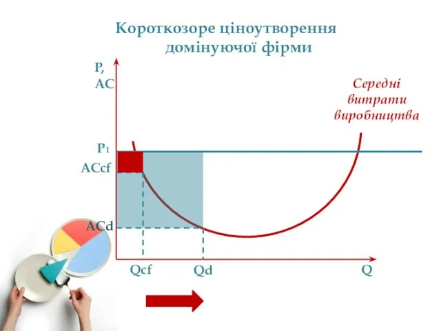 Короткозоре ціноутворення домінуючої фірми P, АС Q Середні витрати виробництва ACcf ACd Qcf Qd P1