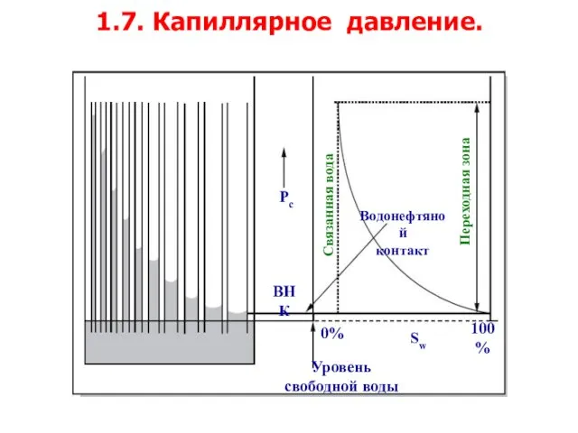 1.7. Капиллярное давление. Pc ВНК Водонефтяной контакт Связанная вода Переходная