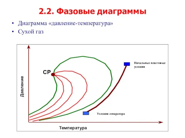 2.2. Фазовые диаграммы Диаграмма «давление-температура» Сухой газ