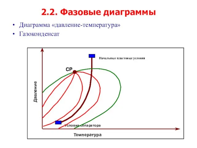 2.2. Фазовые диаграммы Диаграмма «давление-температура» Газоконденсат
