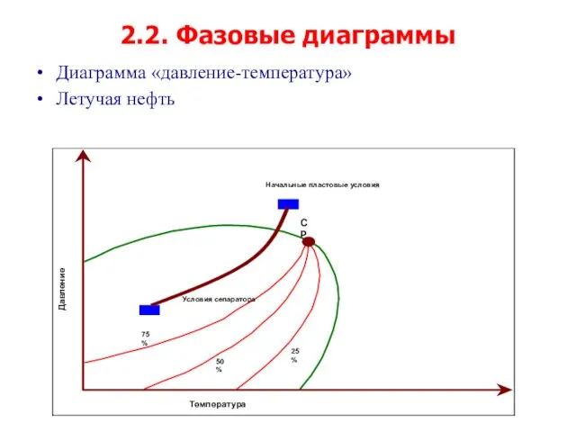 2.2. Фазовые диаграммы Диаграмма «давление-температура» Летучая нефть