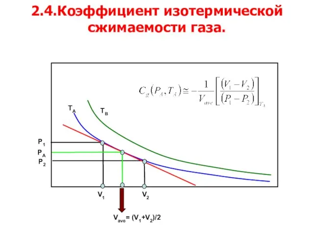 2.4.Коэффициент изотермической сжимаемости газа. P1 V2 V1 TB P2 Vave= (V1+V2)/2 TA PA
