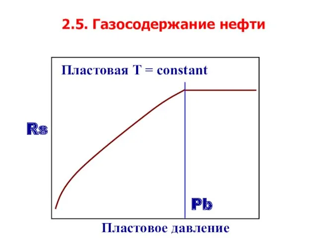 2.5. Газосодержание нефти Rs Пластовое давление Pb Пластовая T = constant