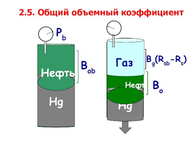 2.5. Общий объемный коэффициент Hg Нефть Bob Bo Bg(Rsb-Rs) Pb