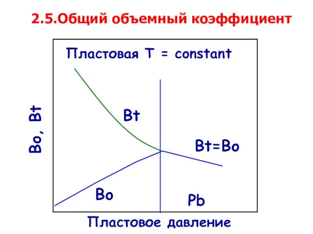 2.5.Общий объемный коэффициент Bo, Bt Пластовое давление Pb Пластовая T = constant Bt=Bo Bt Bo