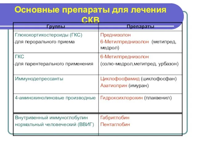 Основные препараты для лечения СКВ